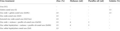 Role of zinc-coated urea fertilizers in improving nitrogen use efficiency, soil nutritional status, and nutrient use efficiency of test crops